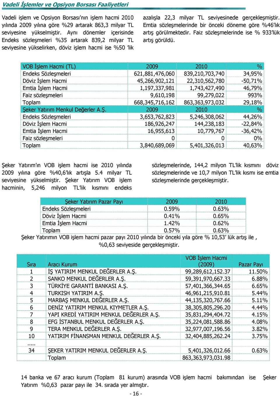 Emtia sözleşmelerinde bir önceki döneme göre %46 lık artış görülmektedir. Faiz sözleşmelerinde ise % 933 lük artış görüldü.