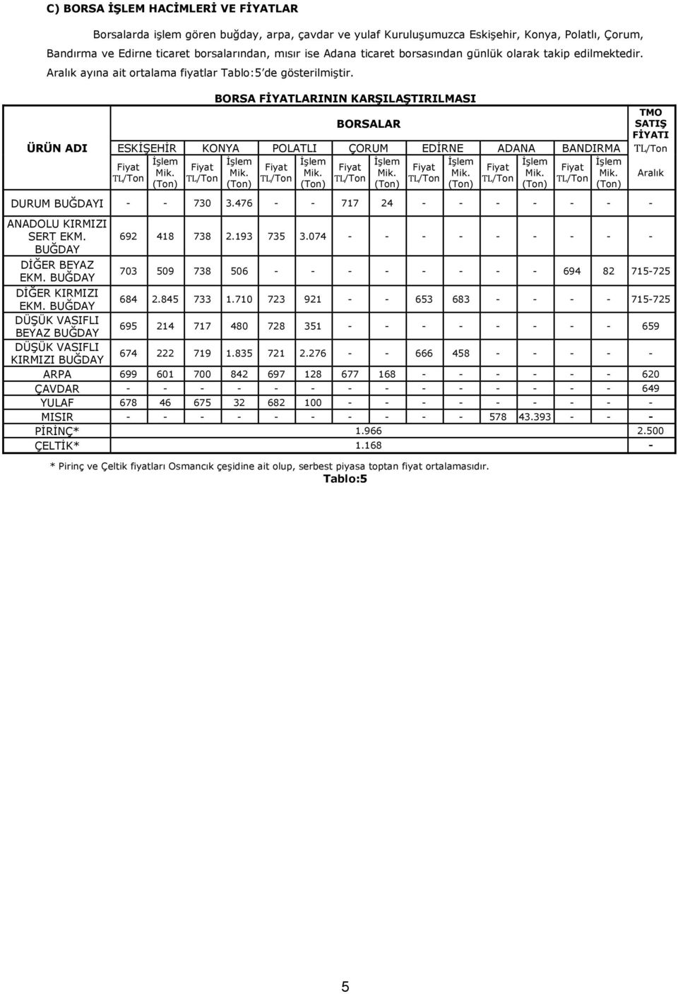 ÜRÜN ADI BORSA FİYATLARININ KARŞILAŞTIRILMASI BORSALAR TMO SATIŞ FİYATI ESKĠġEHĠR KONYA POLATLI ÇORUM EDĠRNE ADANA BANDIRMA TL/Ton Mik.