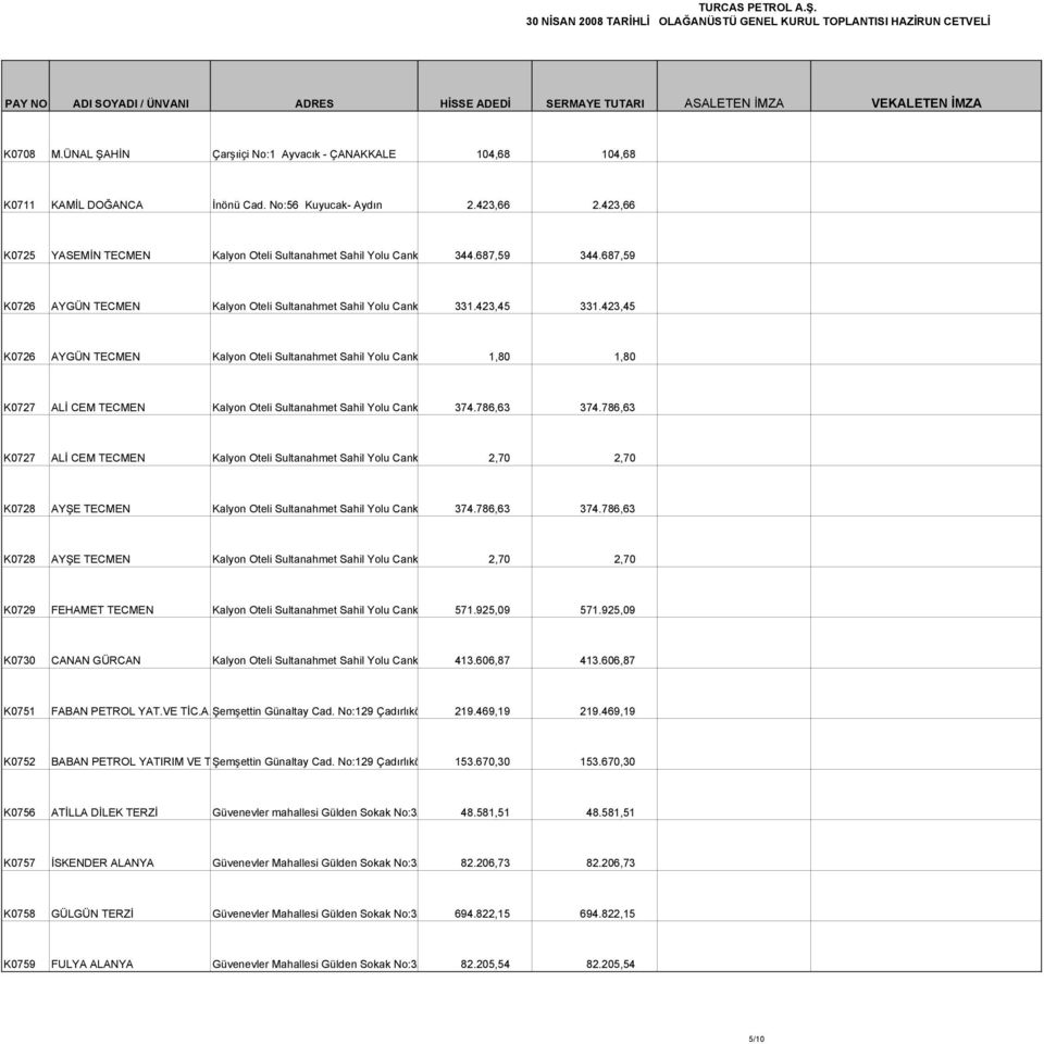 423,45 K0726 AYGÜN TECMEN Kalyon Oteli Sultanahmet Sahil Yolu Cank 1,80 1,80 K0727 ALİ CEM TECMEN Kalyon Oteli Sultanahmet Sahil Yolu Cank 374.786,63 374.