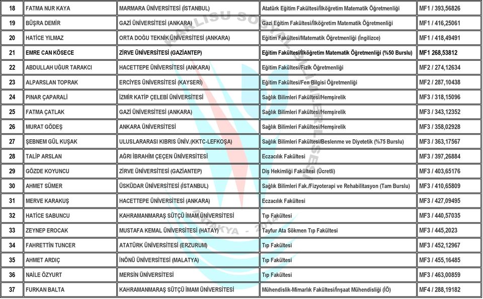 ÜNİVERSİTESİ (GAZİANTEP) Eğitim Fakültesi/İlköğretim Matematik Öğretmenliği (%50 Burslu) MF1 268,53812 22 ABDULLAH UĞUR TARAKCI HACETTEPE ÜNİVERSİTESİ (ANKARA) Eğitim Fakültesi/Fizik Öğretmenliği MF2