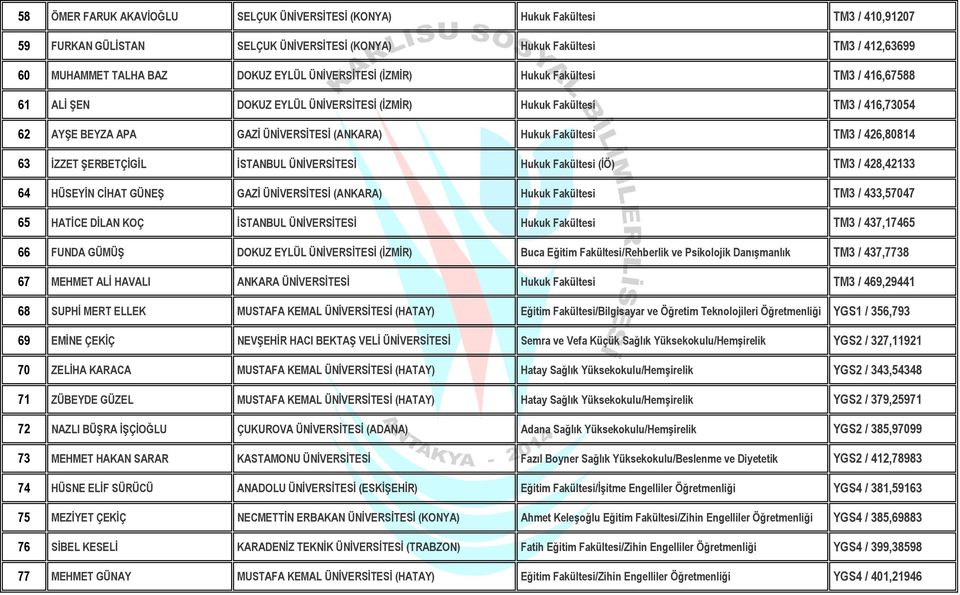 426,80814 63 İZZET ŞERBETÇİGİL İSTANBUL ÜNİVERSİTESİ Hukuk Fakültesi (İÖ) TM3 / 428,42133 64 HÜSEYİN CİHAT GÜNEŞ GAZİ ÜNİVERSİTESİ (ANKARA) Hukuk Fakültesi TM3 / 433,57047 65 HATİCE DİLAN KOÇ