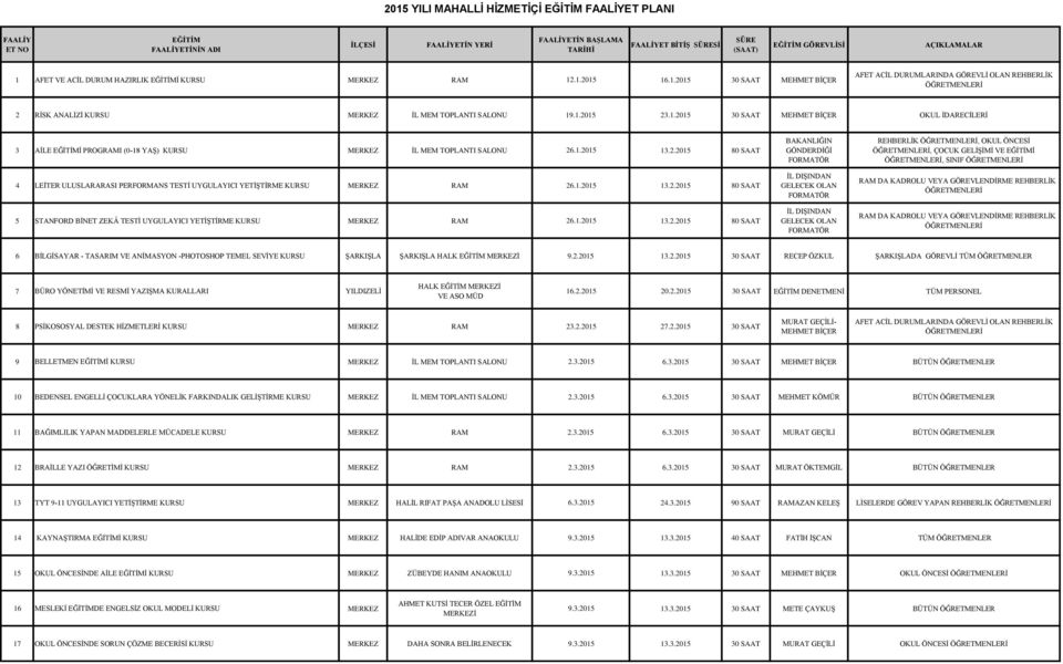 1.2015 13.2.2015 80 SAAT 5 STANFORD BİNET ZEKÂ TESTİ UYGULAYICI YETİŞTİRME KURSU MERKEZ RAM 26.1.2015 13.2.2015 80 SAAT BAKANLIĞIN GÖNDERDİĞİ REHBERLİK, OKUL ÖNCESİ, ÇOCUK GELİŞİMİ VE İ, SINIF 6 BİLGİSAYAR - TASARIM VE ANİMASYON -PHOTOSHOP TEMEL SEVİYE KURSU ŞARKIŞLA ŞARKIŞLA HALK MERKEZİ 9.