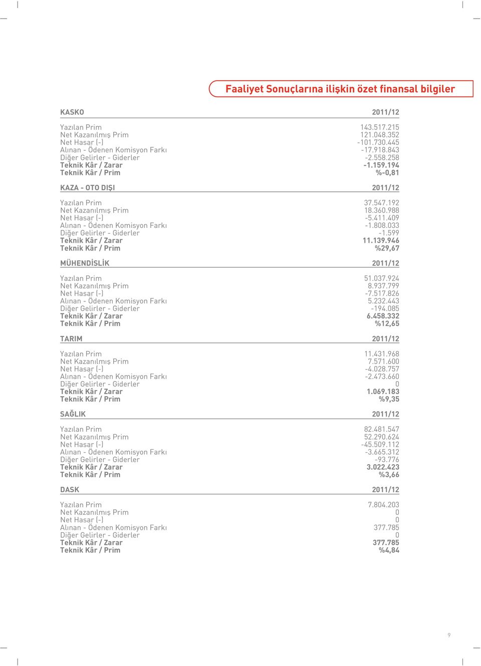 409 Alınan Ödenen Komisyon Farkı 1.808.033 Diğer Gelirler Giderler 1.599 Teknik Kâr / Zarar 11.139.946 Teknik Kâr / Prim %29,67 MÜHENDİSLİK 2011/12 Yazılan Prim 51.037.924 Net Kazanılmış Prim 8.937.