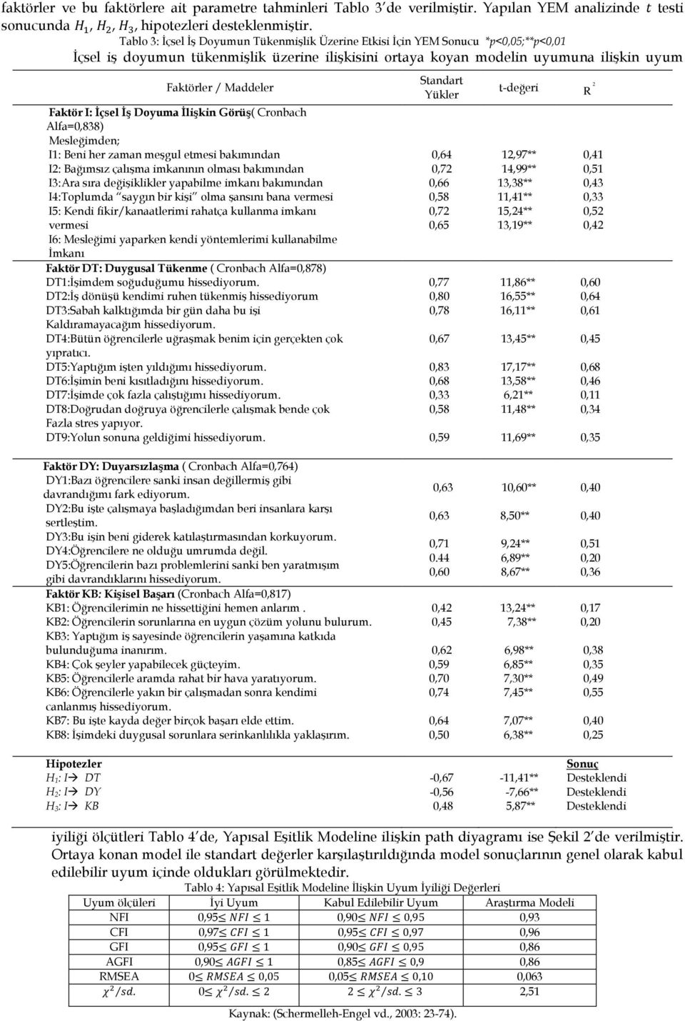 Standart Yükler iyiliği ölçütleri Tablo 4 de, Yapısal Eşitlik Modeline ilişkin path diyagramı ise Şekil 2 de verilmiştir.