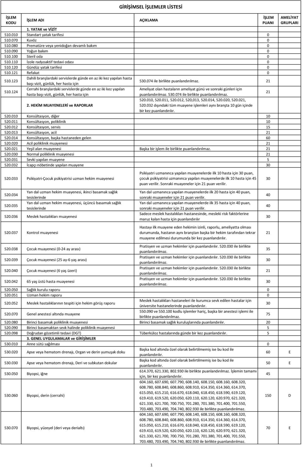 074 ile birlikte 21 510.124 Cerrahi branşlardaki servislerde günde en az iki kez yapılan Ameliyat olan hastaların ameliyat günü ve sonraki günleri için hasta başı vizit, günlük, her hasta için 530.