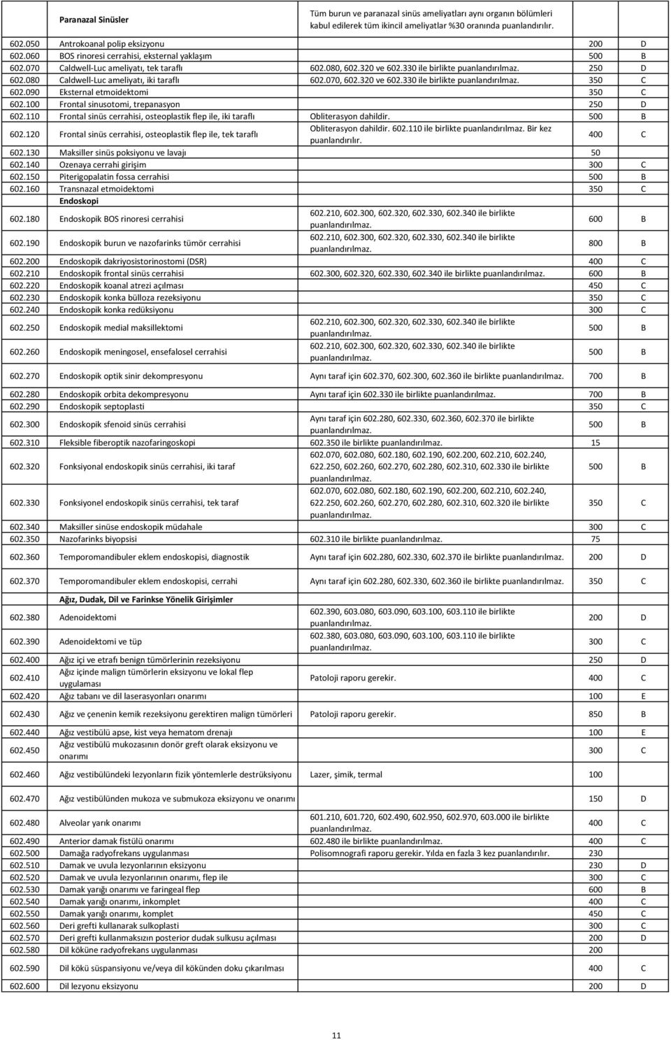 070, 602.320 ve 602.330 ile birlikte 350 C 602.090 Eksternal etmoidektomi 350 C 602.100 Frontal sinusotomi, trepanasyon 250 D 602.