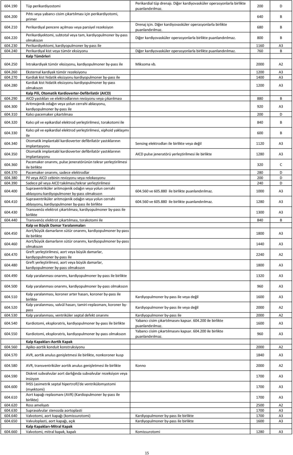 220 Perikardiyektomi, subtotal veya tam, kardiyopulmoner by-pass olmaksızın Diğer kardiyovasküler operasyonlarla birlikte 800 B 604.230 Perikardiyektomi, kardiyopulmoner by-pass ile 1160 A3 604.