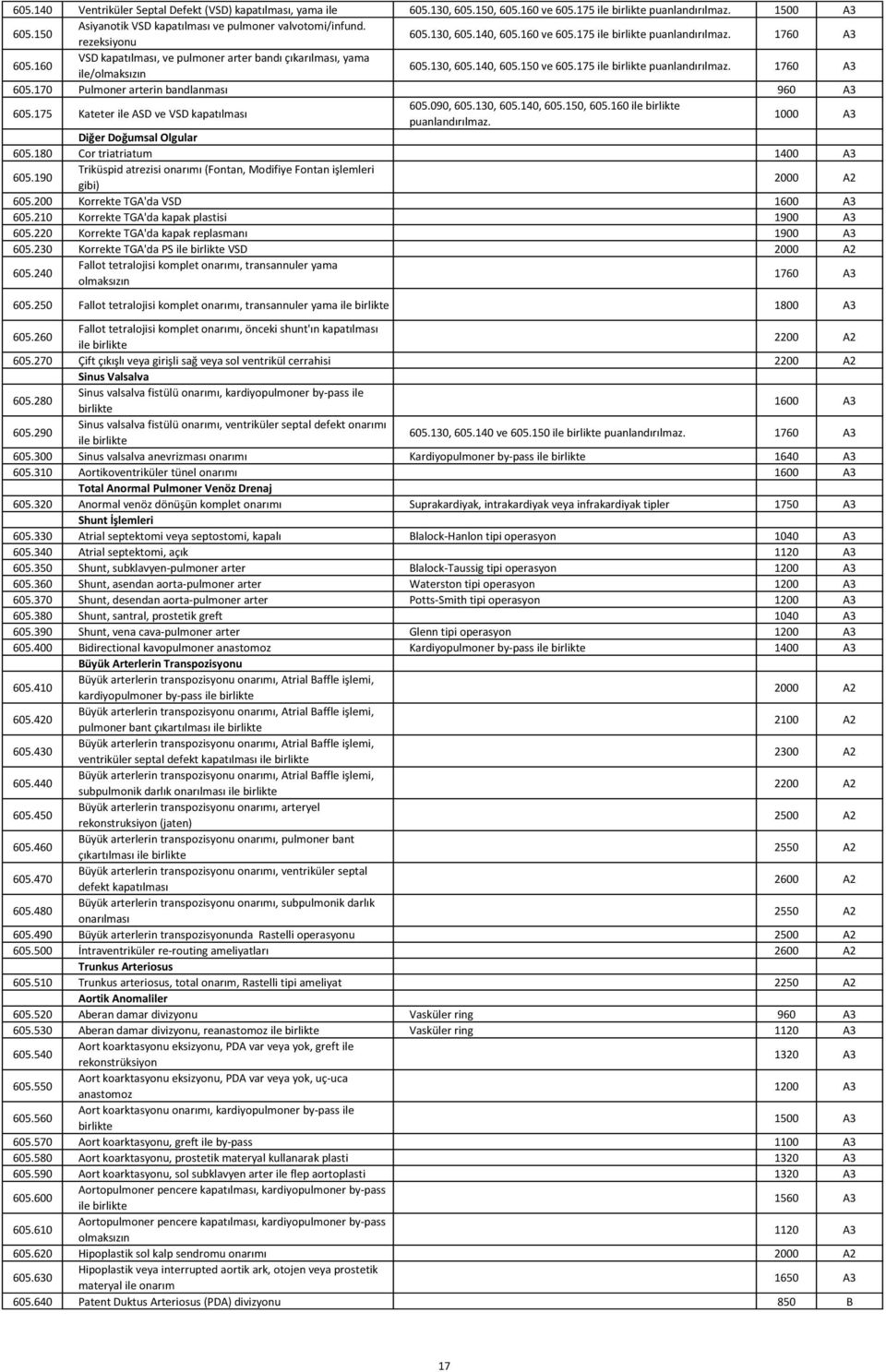 175 ile birlikte 1760 A3 605.170 Pulmoner arterin bandlanması 960 A3 605.175 Kateter ile ASD ve VSD kapatılması 605.090, 605.130, 605.140, 605.150, 605.