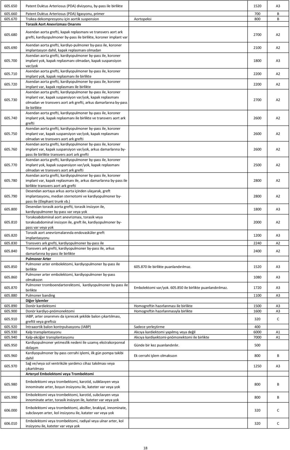 680 Asendan aorta grefti, kapak replasmanı ve transvers aort ark grefti, kardiyopulmoner by-pass ile birlikte, koroner implant var 2700 A2 605.