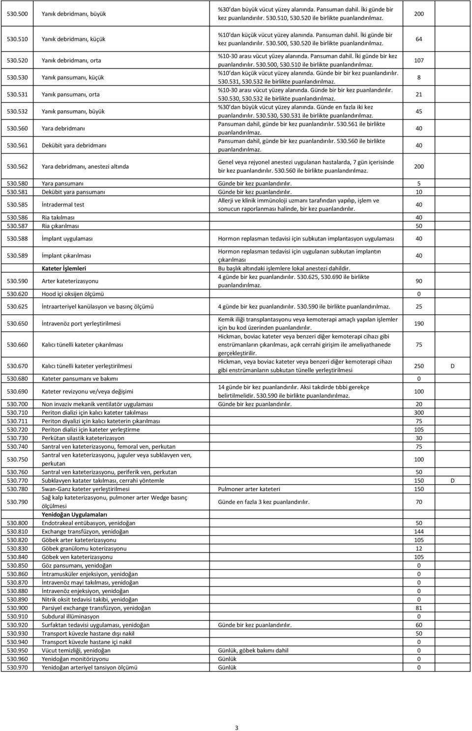 562 Yara debridmanı, anestezi altında %10'dan küçük vücut yüzey alanında. Pansuman dahil. İki günde bir kez 530.500, 530.520 ile birlikte %10-30 arası vücut yüzey alanında. Pansuman dahil. İki günde bir kez 530.500, 530.510 ile birlikte %10 dan küçük vücut yüzey alanında.