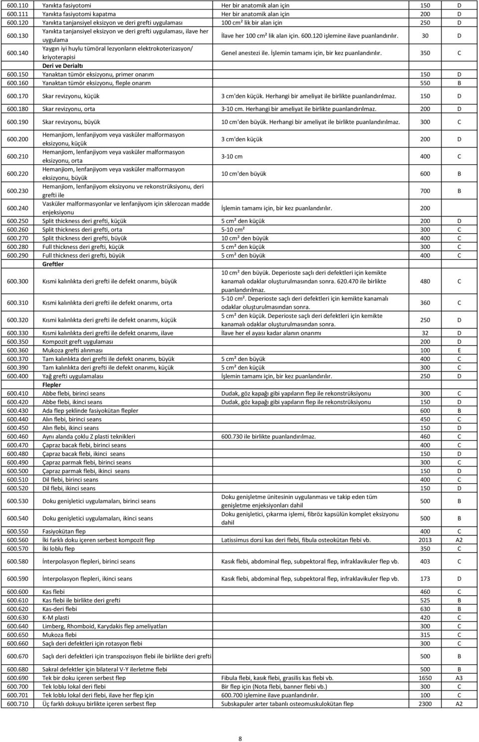 130 Yanıkta tanjansiyel eksizyon ve deri grefti uygulaması, ilave her uygulama İlave her 100 cm² lik alan için. 600.120 işlemine ilave 30 D 600.