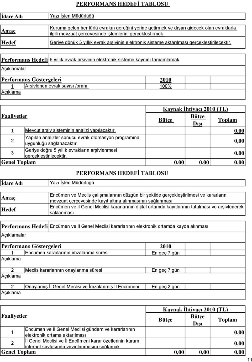 Performans i yıllık evrak arşivinin elektronik sisteme kaydını tamamlamak lar Arşivlenen evrak sayısı /oranı 00% Kaynak İhtiyacı (TL) Mevcut arşiv sisteminin analizi yapılacaktır.