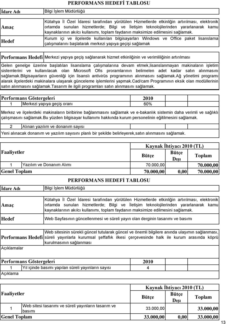 Kurum içi ve ilçelerde kullanılan bilgisayarları Windows ve Office paket lisanslama çalışmalarını başlatarak merkezi yapıya geçişi sağlamak Performans i Merkezi yapıya geçiş sağlanarak hizmet