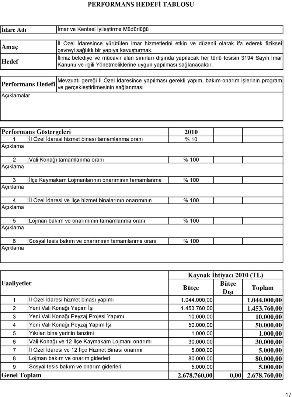 Performans i lar Mevzuatı gereği İl Özel İdaresince yapılması gerekli yapım, bakım-onarım işlerinin program ve gerçekleştirilmesinin sağlanması İl Özel İdaresi hizmet binası tamamlanma oranı % 0 Vali