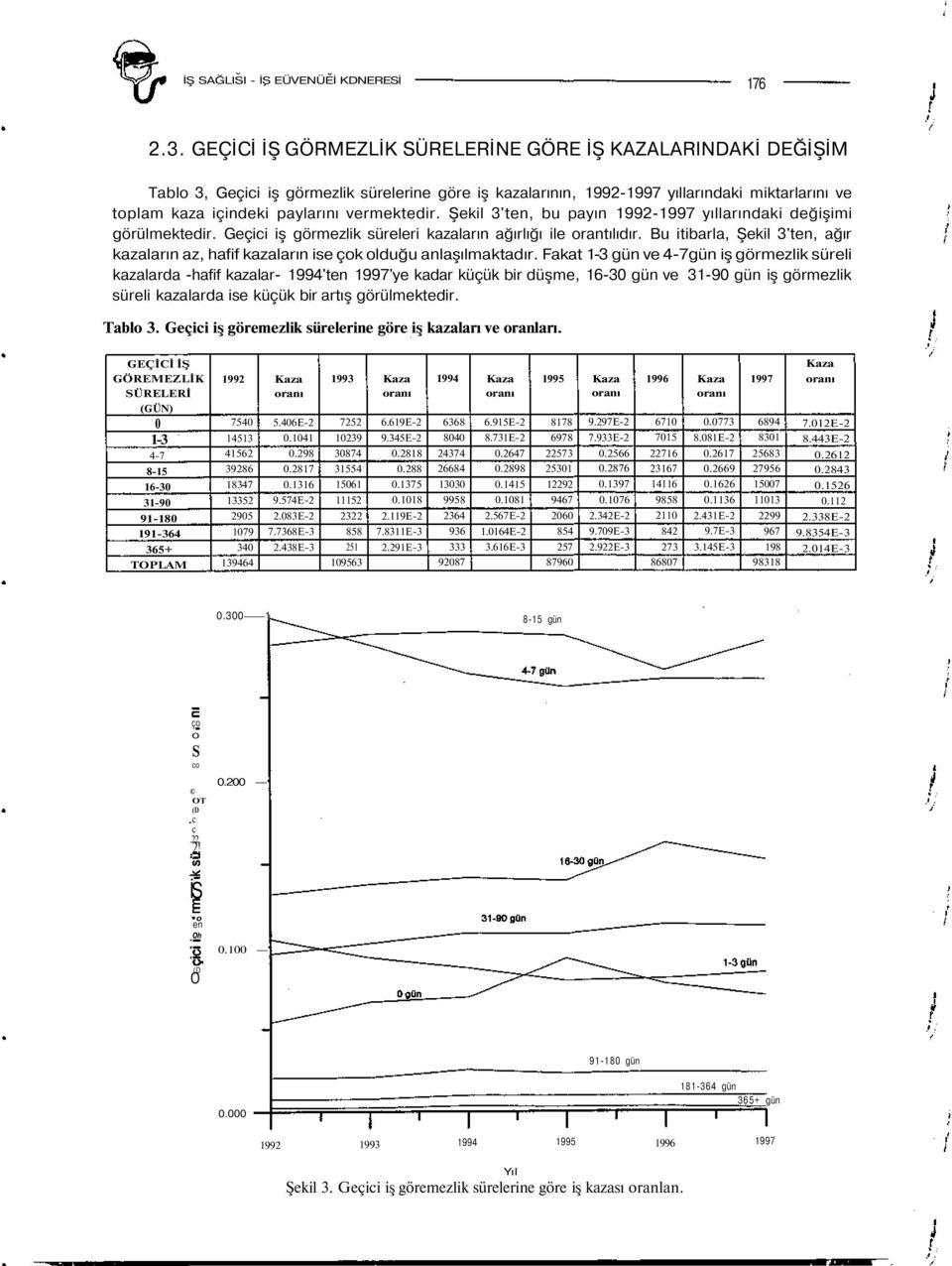 vermektedir. Şekil 3'ten, bu payın 1992-1997 yıllarındaki değişimi görülmektedir. Geçici iş görmezlik süreleri kazaların ağırlığı ile orantılıdır.