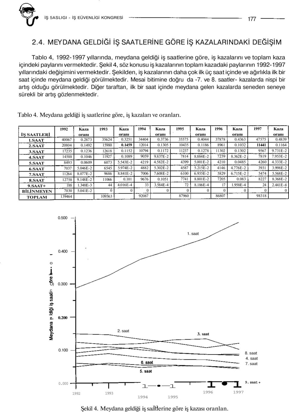 Şekil 4, söz konusu iş kazalarının toplam kazadaki paylarının 1992-1997 yıllarındaki değişimini vermektedir.