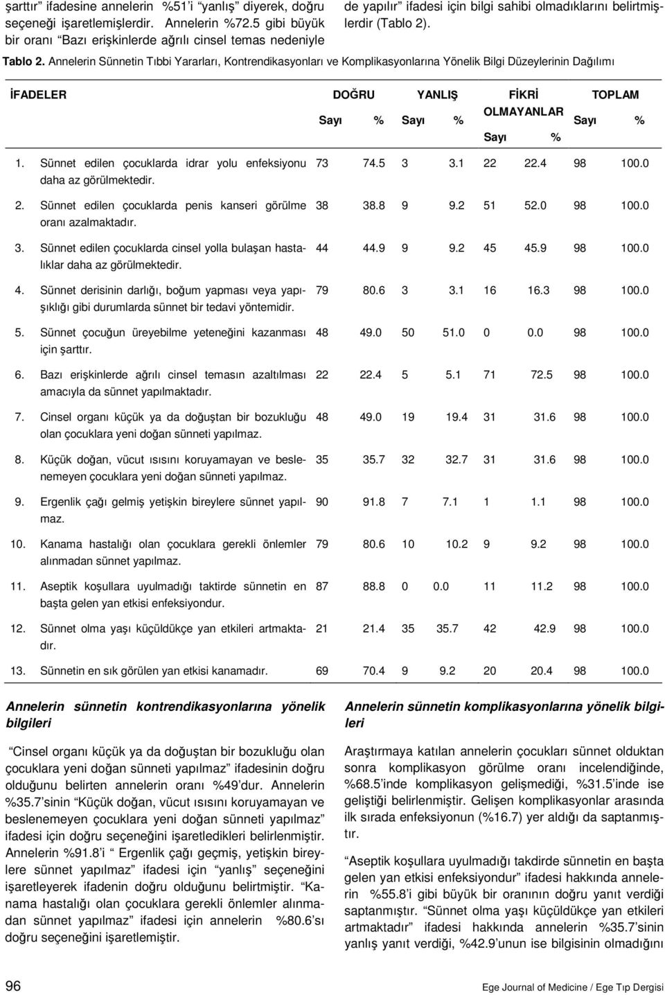 Annelerin Sünnetin Tıbbi Yararları, Kontrendikasyonları ve Komplikasyonlarına Yönelik Bilgi Düzeylerinin Dağılımı ĐFADELER DOĞRU % YANLIŞ % FĐKRĐ OLMAYANLAR % TOPLAM % 1.