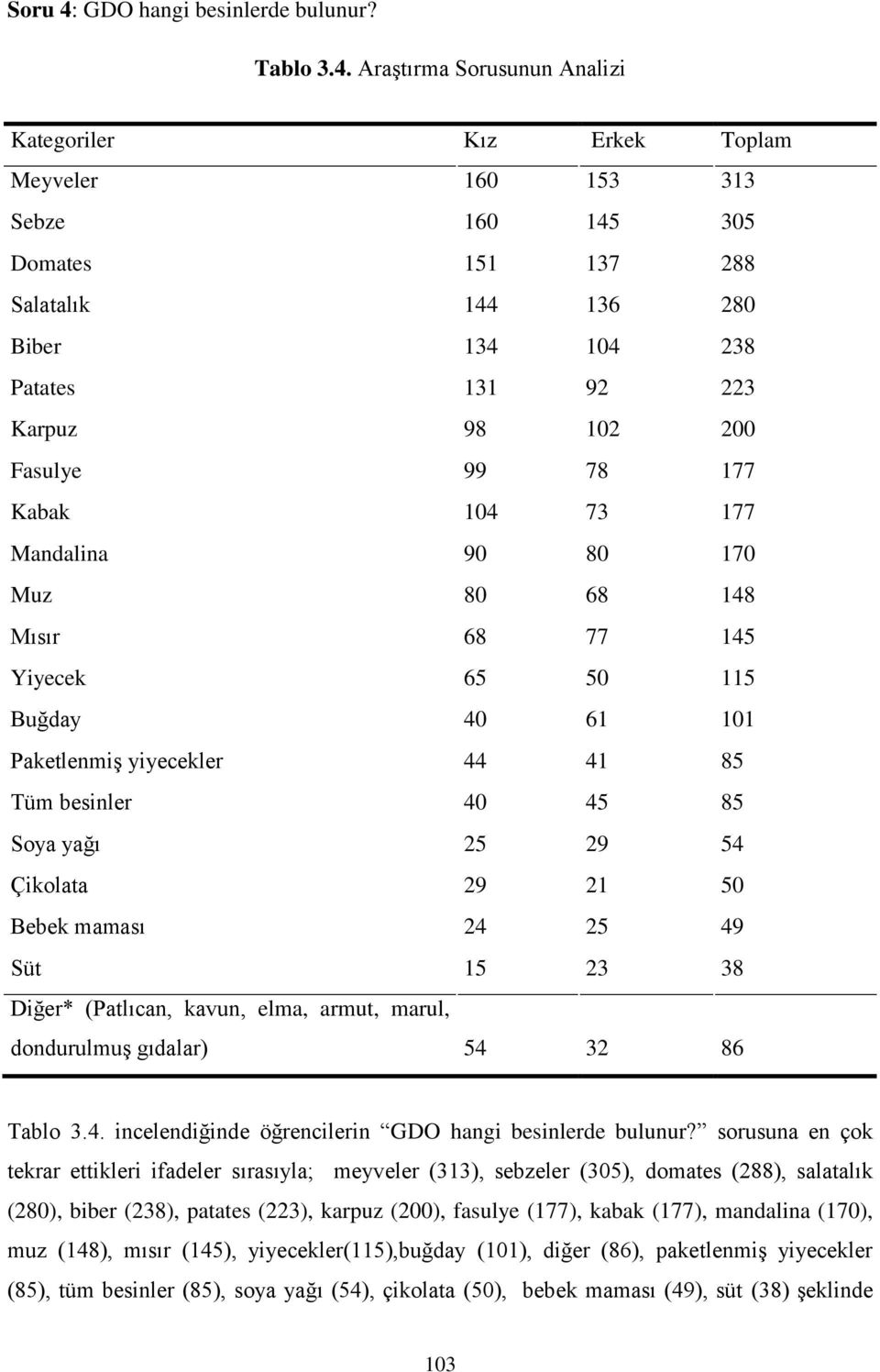 Araştırma Sorusunun Analizi Kategoriler Kız Erkek Toplam Meyveler 160 153 313 Sebze 160 145 305 Domates 151 137 288 Salatalık 144 136 280 Biber 134 104 238 Patates 131 92 223 Karpuz 98 102 200