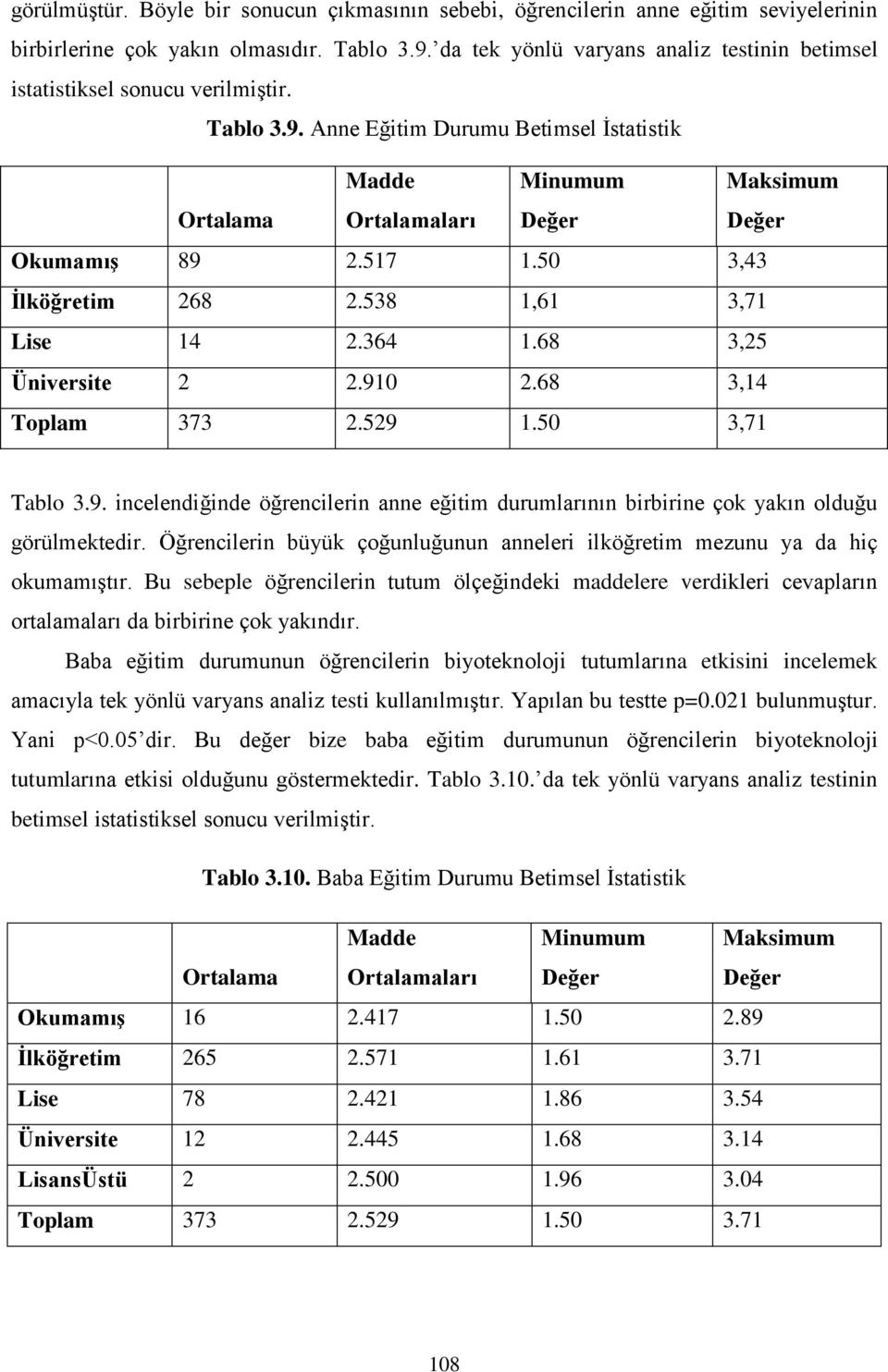 Anne Eğitim Durumu Betimsel İstatistik Ortalama Madde Ortalamaları Minumum Değer Maksimum Değer Okumamış 89 2.517 1.50 3,43 İlköğretim 268 2.538 1,61 3,71 Lise 14 2.364 1.68 3,25 Üniversite 2 2.910 2.