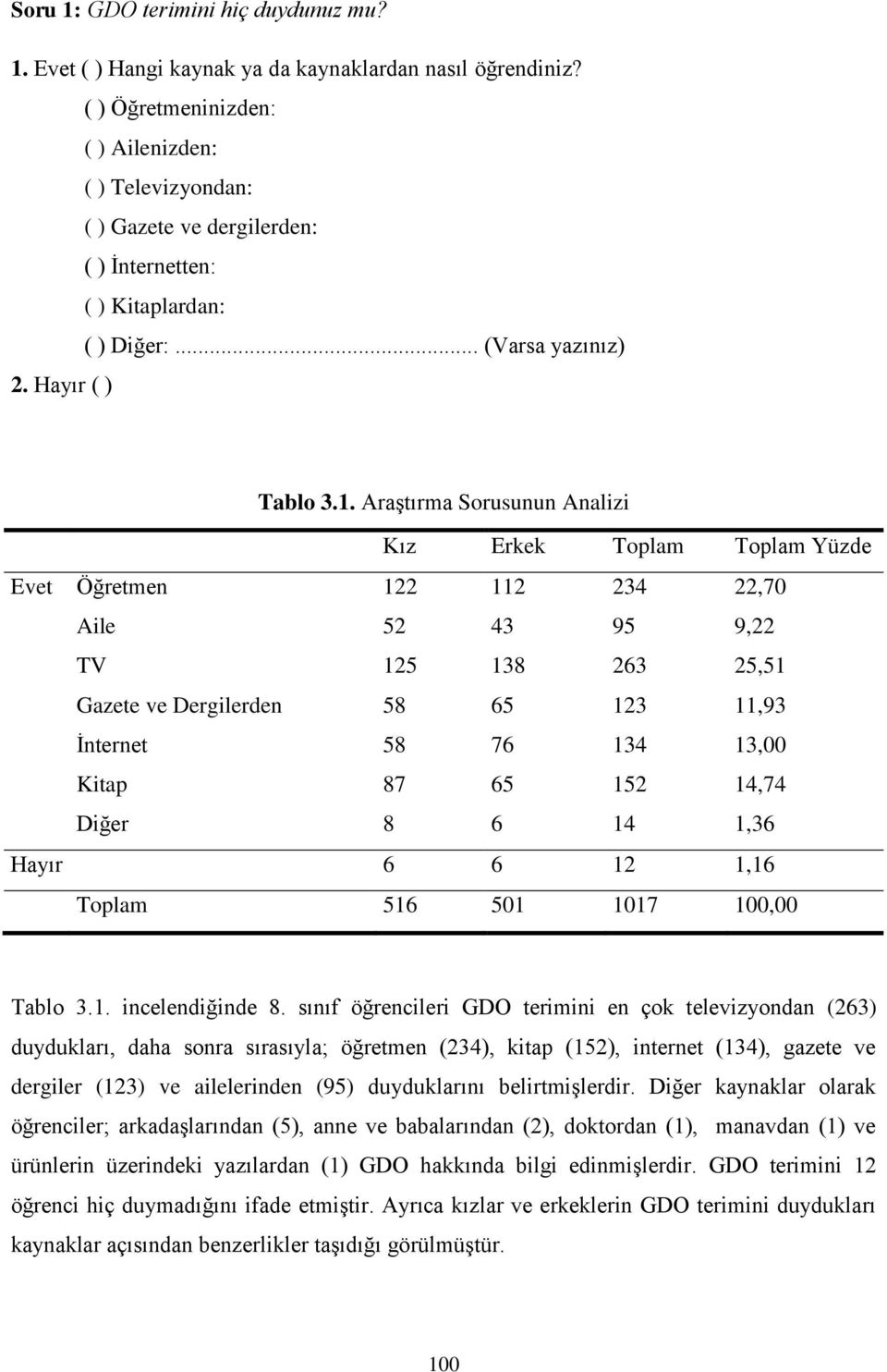Araştırma Sorusunun Analizi Kız Erkek Toplam Toplam Yüzde Evet Öğretmen 122 112 234 22,70 Aile 52 43 95 9,22 TV 125 138 263 25,51 Gazete ve Dergilerden 58 65 123 11,93 İnternet 58 76 134 13,00 Kitap