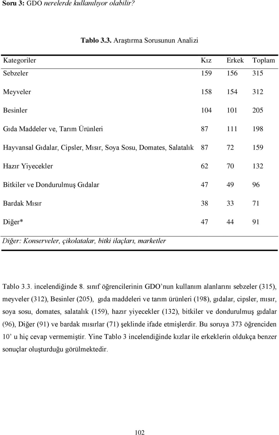 3. Araştırma Sorusunun Analizi Kategoriler Kız Erkek Toplam Sebzeler 159 156 315 Meyveler 158 154 312 Besinler 104 101 205 Gıda Maddeler ve, Tarım Ürünleri 87 111 198 Hayvansal Gıdalar, Cipsler,