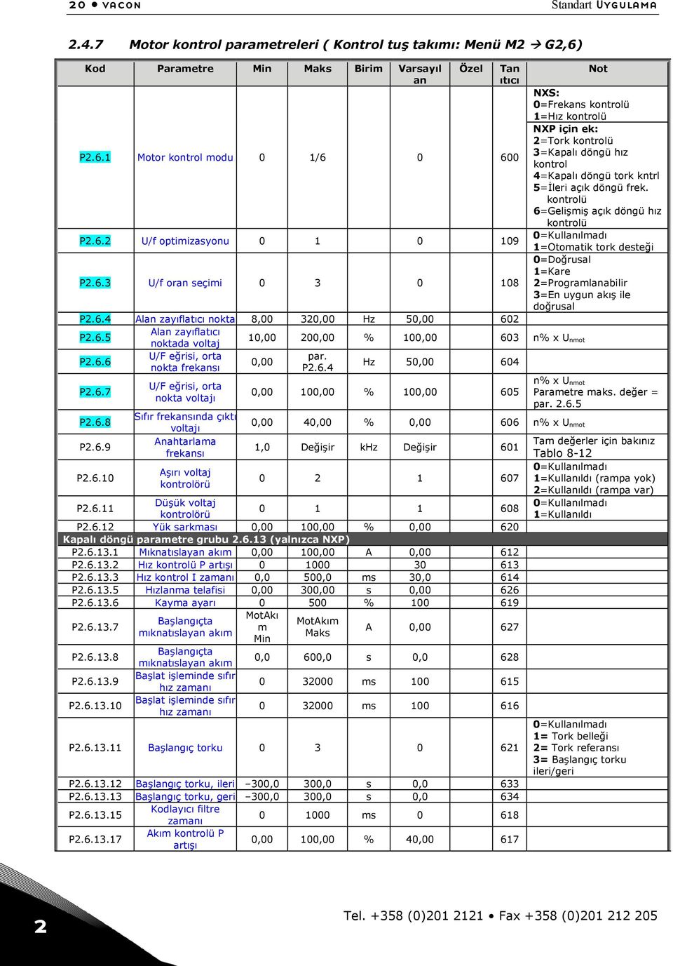 1 Motor kontrol modu 0 1/6 0 600 NXP için ek: 2=Tork kontrolü 3=Kapalı döngü hız kontrol 4=Kapalı döngü tork kntrl 5=İleri açık döngü frek. kontrolü 6=Gelişmiş açık döngü hız kontrolü P2.6.2 U/f optimizasyonu 0 1 0 109 0=Kullanılmadı 1=Otomatik tork desteği P2.