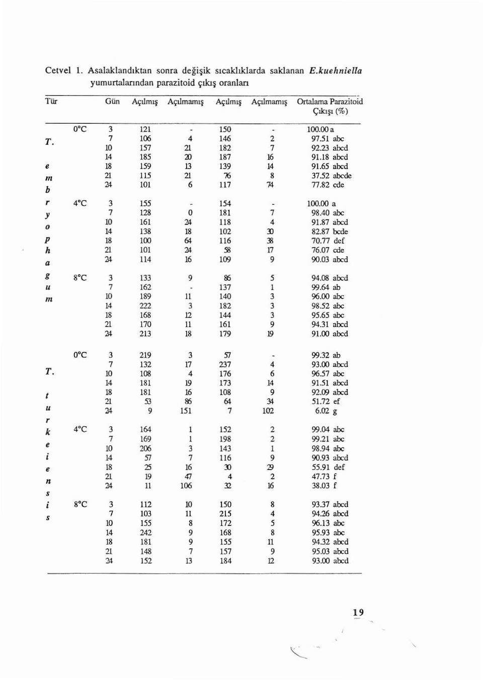 51 abe to 157 21 IS2 7 9223 abed 14 IS5 20 IS7 16 91.1S abed e IS 159 13 139 14 91.65 abed In 21 115 21 76 S 37.52 abede 2il 101 6 117 74 77.S2 cde b r 4 C 3 155 154 100.00 a 7 s 128 0 l SI 7 9S.