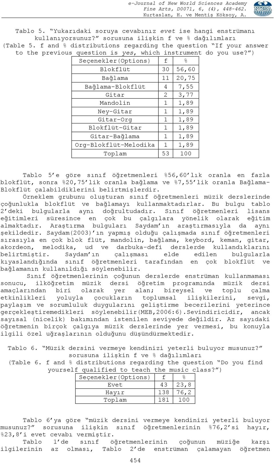 ) Blokflüt 30 56,60 Bağlama 11 20,75 Bağlama-Blokflüt 4 7,55 Gitar 2 3,77 Mandolin 1 1,89 Ney-Gitar 1 1,89 Gitar-Org 1 1,89 Blokflüt-Gitar 1 1,89 Gitar-Bağlama 1 1,89 Org-Blokflüt-Melodika 1 1,89