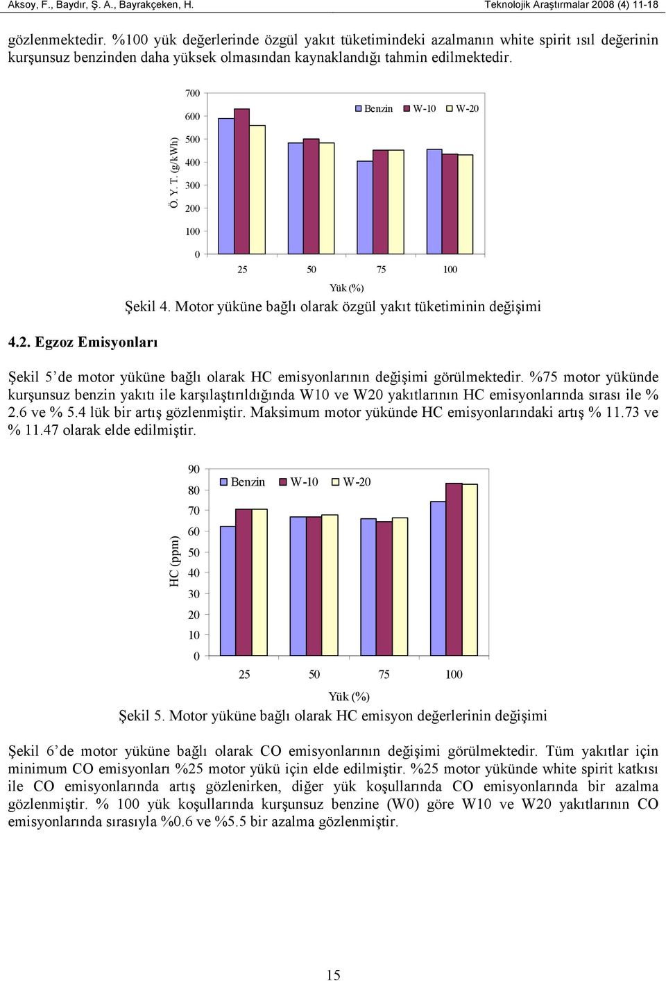 . Egzoz Emisyonları 5 5 75 Şekil 4. Motor yüküne bağlı olarak özgül yakıt tüketiminin değişimi Şekil 5 de motor yüküne bağlı olarak HC emisyonlarının değişimi görülmektedir.