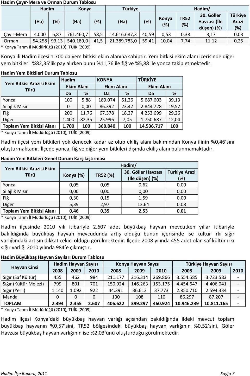 Yem bitkisi ekim alanı içerisinde diğer yem bitkileri %82,35 lik pay alırken bunu %11,76 ile fiğ ve %5,88 ile yonca takip etmektedir.