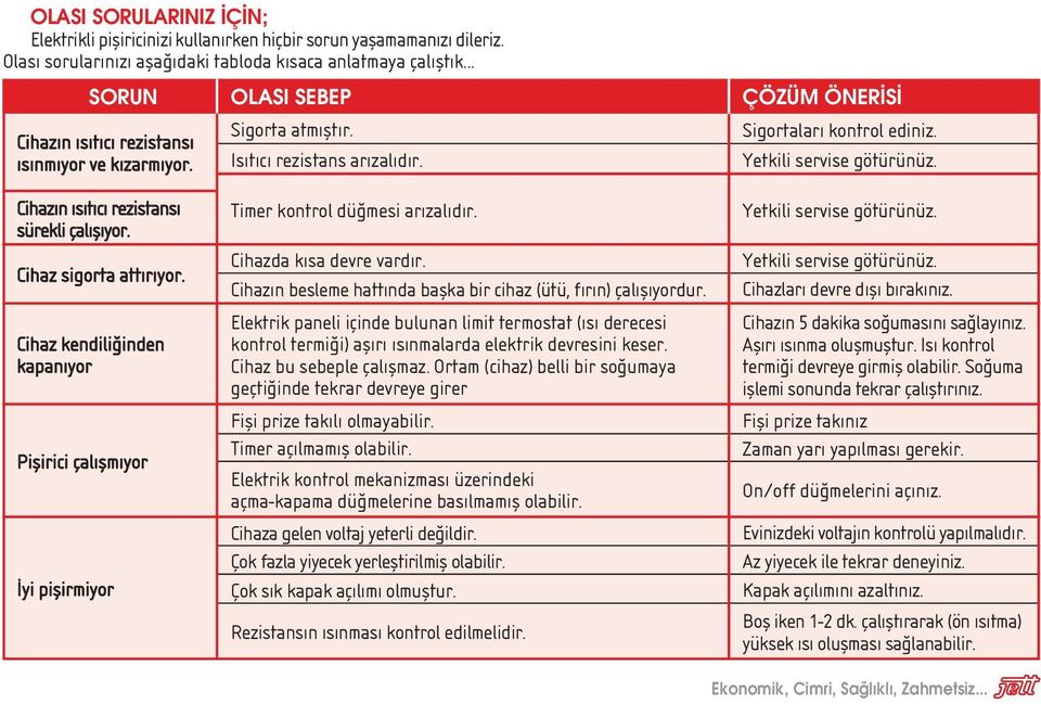 Cihaz n s t c rezistans sürekli çal fl yor. Cihaz sigorta att r yor. Cihaz kendili inden kapan yor Piflirici çal flm yor yi piflirmiyor Timer kontrol dü mesi ar zal d r. Cihazda k sa devre vard r.