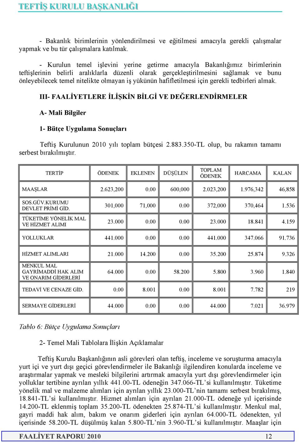 iş yükünün hafifletilmesi için gerekli tedbirleri almak. III- FAALİYETLERE İLİŞKİN BİLGİ VE DEĞERLENDİRMELER A- Mali Bilgiler 1- Bütçe Uygulama Sonuçları Teftiş Kurulunun 2010 yılı toplam bütçesi 2.