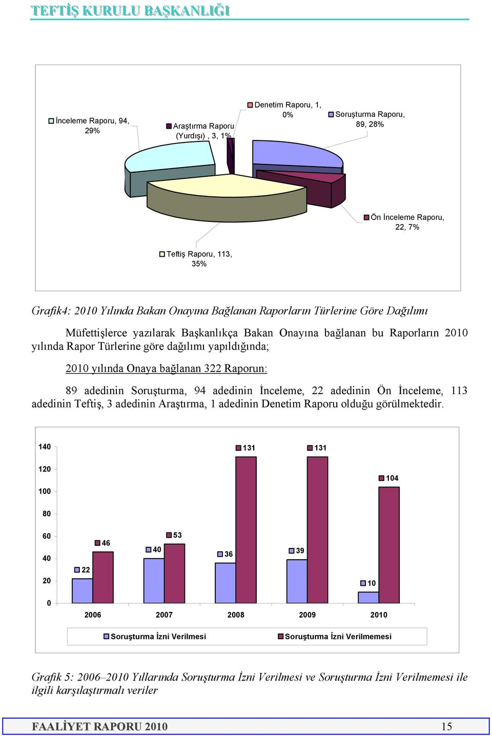 bağlanan 322 Raporun: 89 adedinin Soruşturma, 94 adedinin İnceleme, 22 adedinin Ön İnceleme, 113 adedinin Teftiş, 3 adedinin Araştırma, 1 adedinin Denetim Raporu olduğu görülmektedir.