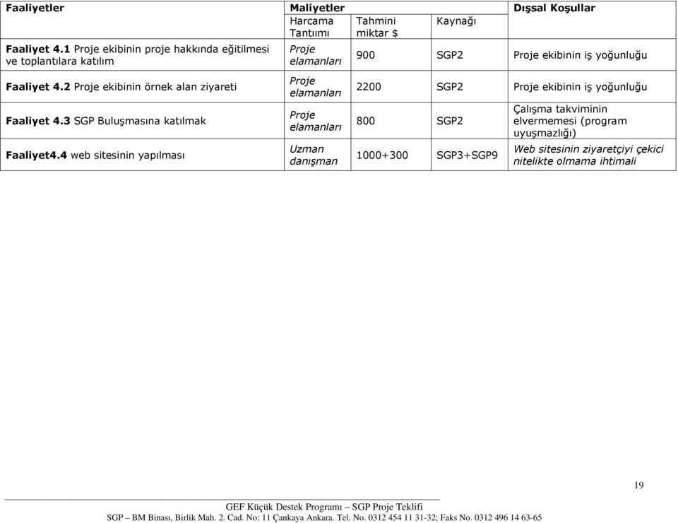 4 web sitesinin yapılması Maliyetler Harcama Tantıımı Uzman danışman Tahmini miktar $ Kaynağı Dışsal Koşullar 900 SGP2