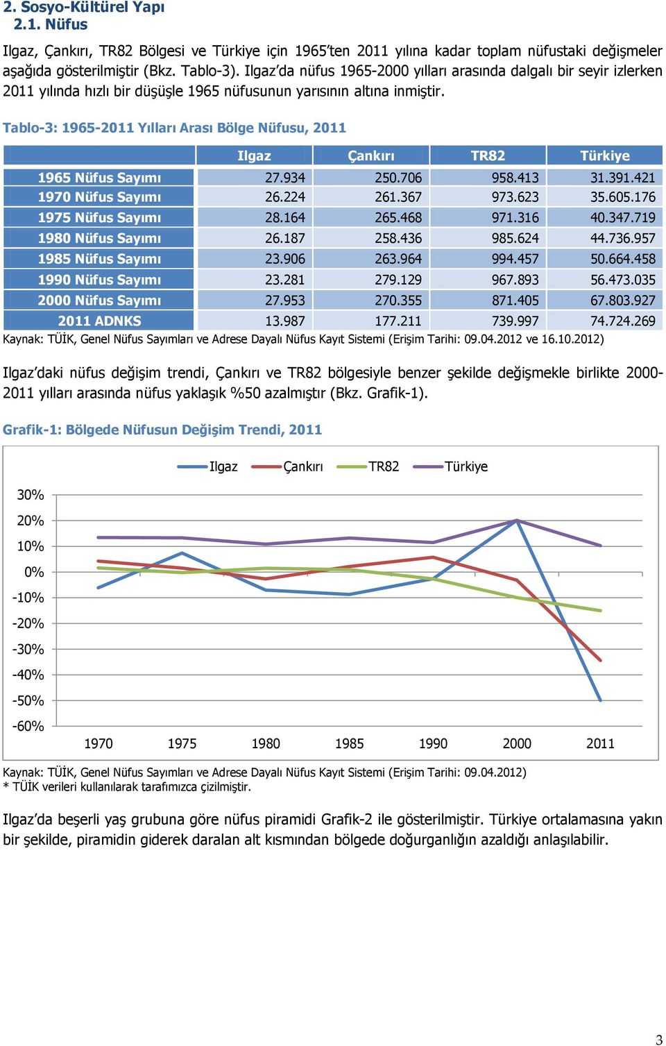 Tablo-3: 1965-2011 Yılları Arası Bölge Nüfusu, 2011 Ilgaz Çankırı TR82 Türkiye 1965 Nüfus Sayımı 27.934 250.706 958.413 31.391.421 1970 Nüfus Sayımı 26.224 261.367 973.623 35.605.