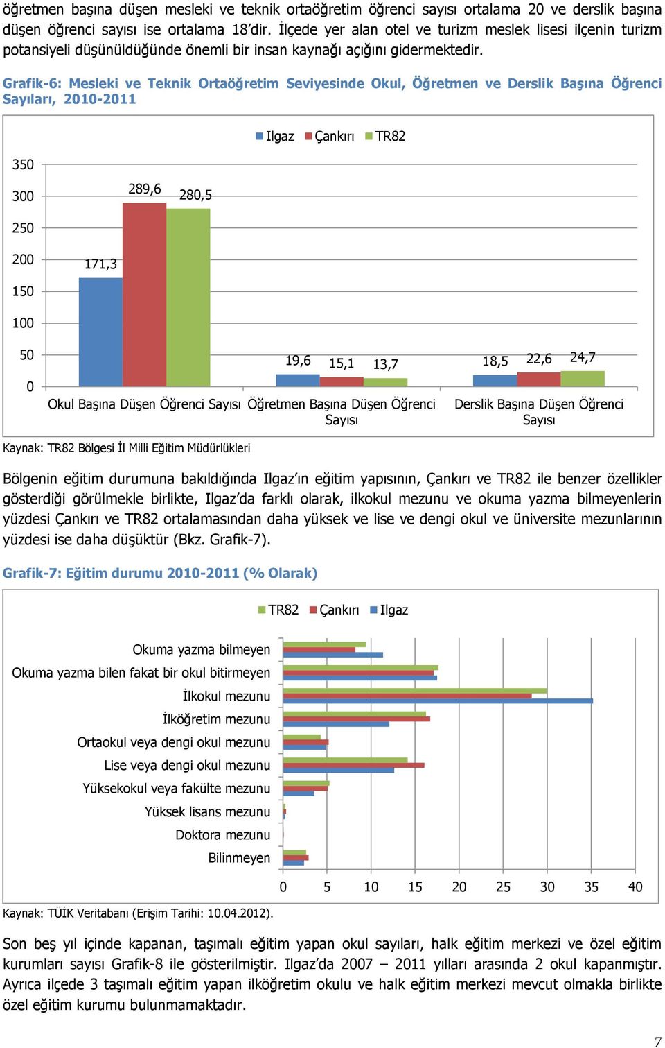 Grafik-6: Mesleki ve Teknik Ortaöğretim Seviyesinde Okul, Öğretmen ve Derslik Başına Öğrenci Sayıları, 2010-2011 350 Ilgaz Çankırı TR82 300 250 289,6 280,5 200 171,3 150 100 50 0 19,6 15,1 13,7 18,5