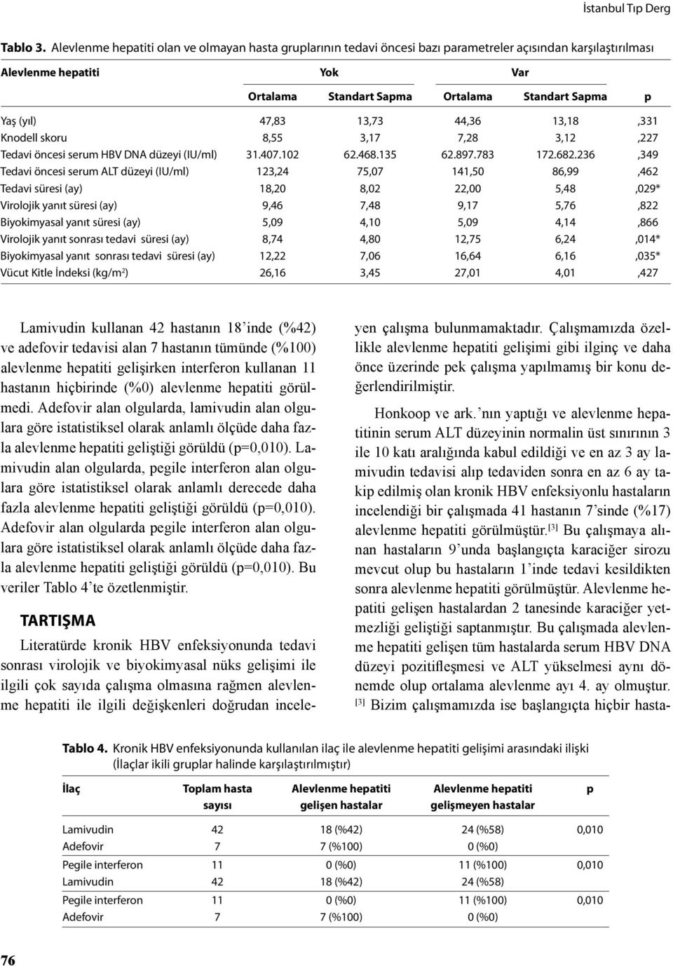 47,83 13,73 44,36 13,18,331 Knodell skoru 8,55 3,17 7,28 3,12,227 Tedavi öncesi serum HBV DNA düzeyi (IU/ml) 31.407.102 62.468.135 62.897.783 172.682.