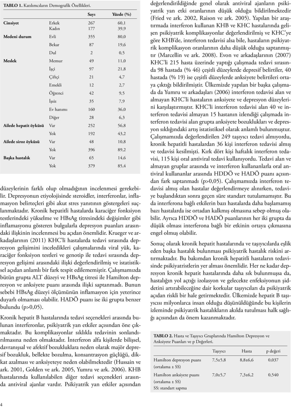 hanımı 160 36,0 Diğer 28 6,3 Ailede hepatit öyküsü Var 252 56,8 Yok 192 43,2 Ailede siroz öyküsü Var 48 10,8 Yok 396 89,2 Başka hastalık Var 65 14,6 Yok 379 85,4 düzeylerinin farklı olup olmadığının