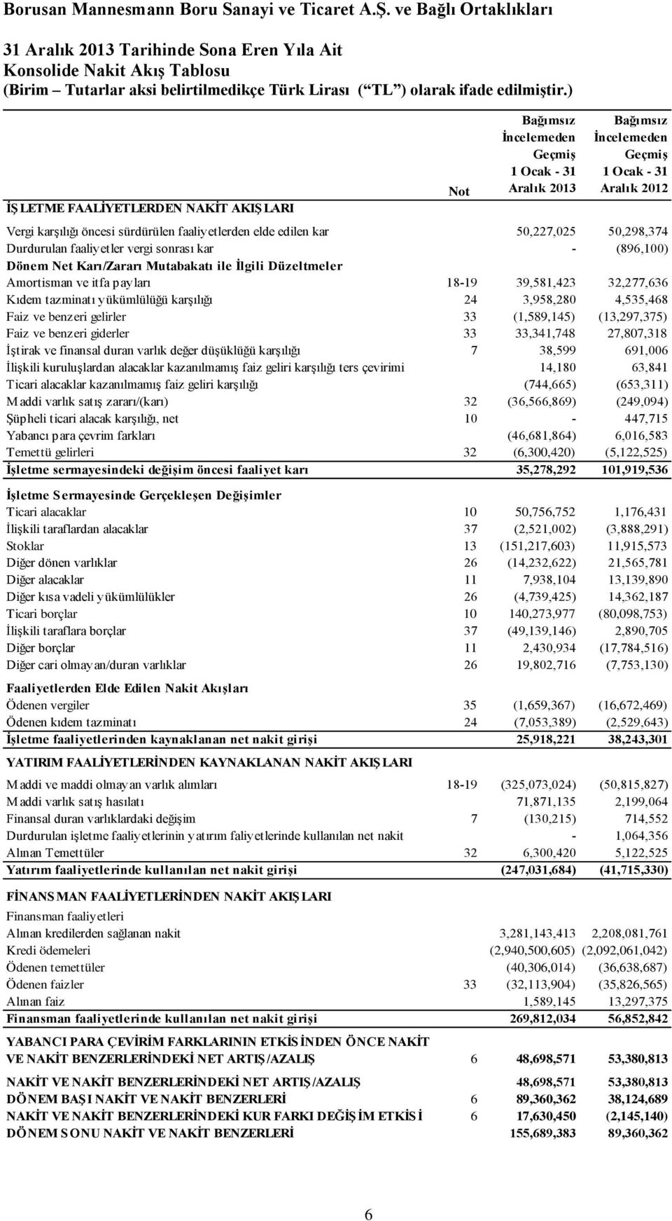 18-19 39,581,423 32,277,636 Kıdem tazminatı yükümlülüğü karşılığı 24 3,958,280 4,535,468 Faiz ve benzeri gelirler 33 (1,589,145) (13,297,375) Faiz ve benzeri giderler 33 33,341,748 27,807,318 İştirak