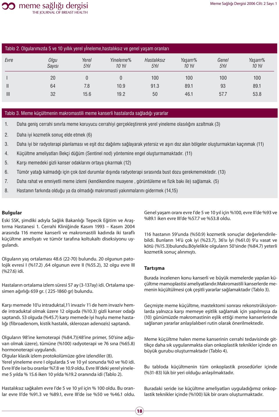 100 100 II 64 7.8 10.9 91.3 89.1 93 89.1 III 32 15.6 19.2 50 46.1 57.7 53.8 Tablo 3. Meme küçültmenin makromastili meme kanserli hastalarda sağladığı yararlar 1.