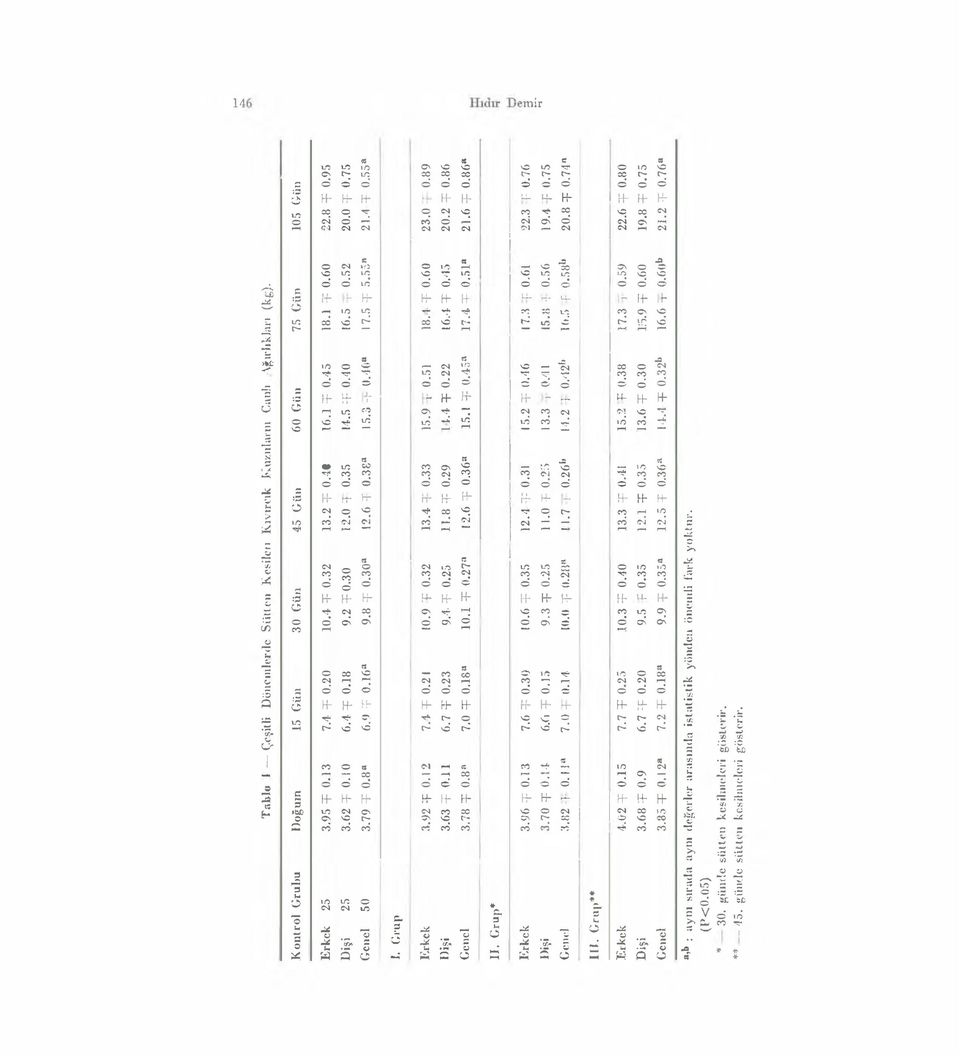 8 T 0.3o a 12.6 1 0.3E a 15.:ı t- o. 1(1 17.5 T s.s.:a 21.4 ı 0.55 8 J. Grnp Erkek Dişi Genci 3.92 1= 0.12 3.63 ::, o..ıı 3.78 :;: 0.8" 7.t F 0.21 6.7 'f 0.23 7.0 'f 0.18" 10.9 F 0.32 13.4 :ı 0.33 9.