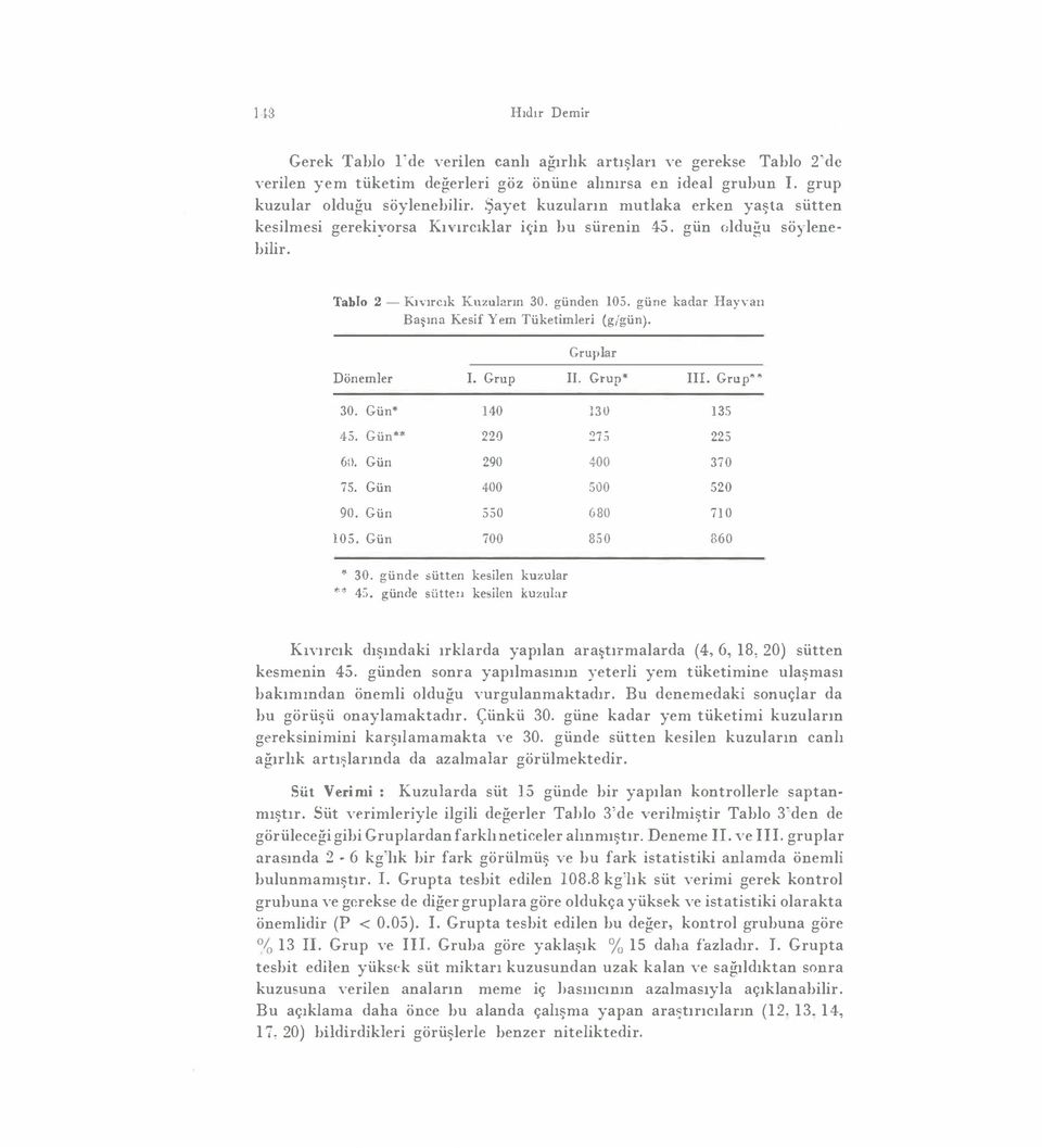güne kadar Hayrnıı Başına Kesif Yem Tüketimleri (g/gün). Gruplar Dönemler I. Grup il. Grup III. Grup.. 30. Gün* 140 130 45. Gün"* 220 ')" - _,:, 225 60. Gün 290 400 370 75. Gün 400 500 520 90.