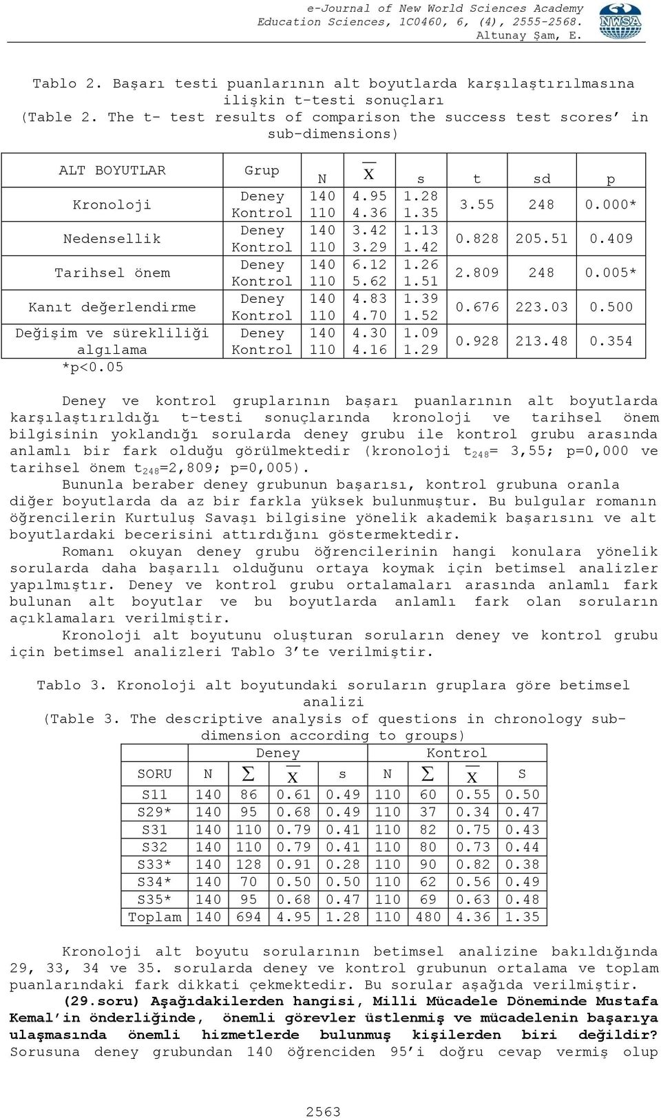 05 Grup Deney Kontrol Deney Kontrol Deney Kontrol Deney Kontrol Deney Kontrol N X s t sd p 140 4.95 1.28 110 4.36 1.35 3.55 248 0.000* 140 3.42 1.13 0.828 205.51 110 3.29 1.42 0.409 140 6.12 1.26 2.