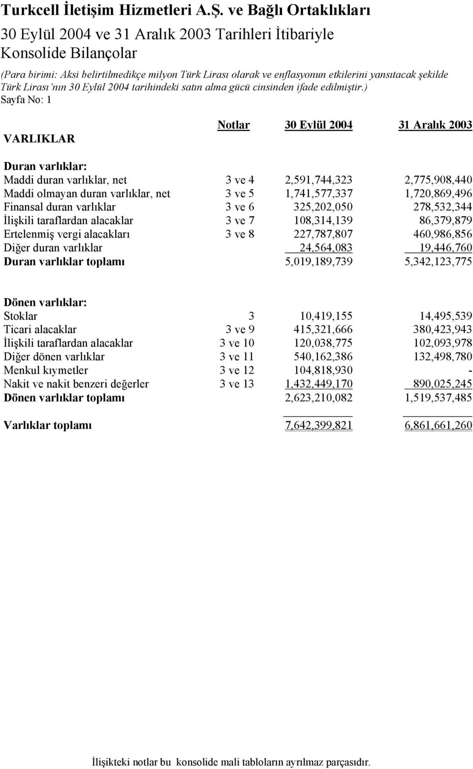 Finansal duran varlıklar 3 ve 6 325,202,050 278,532,344 İlişkili taraflardan alacaklar 3 ve 7 108,314,139 86,379,879 Ertelenmiş vergi alacakları 3 ve 8 227,787,807 460,986,856 Diğer duran varlıklar