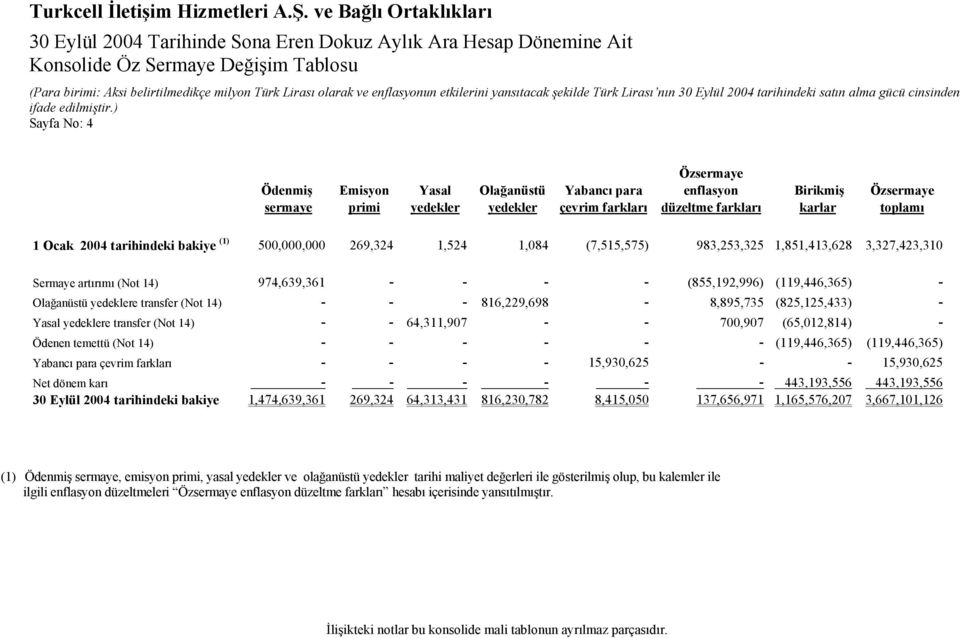 tarihindeki bakiye (1) 500,000,000 269,324 1,524 1,084 (7,515,575) 983,253,325 1,851,413,628 3,327,423,310 Sermaye artırımı (Not 14) 974,639,361 - - - - (855,192,996) (119,446,365) - Olağanüstü