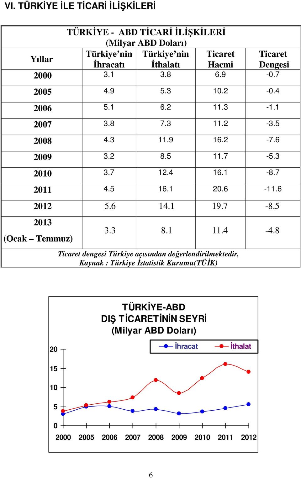 1-8.7 2011 4.5 16.1 20.6-11.6 2012 5.6 14.1 19.7-8.5 2013 (Ocak Temmuz) 3.3 8.1 11.4-4.