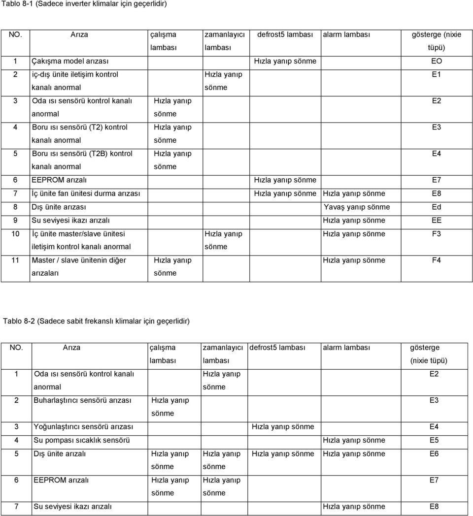 Oda ısı sensörü kontrol kanalı Hızla yanıp E2 anormal 4 Boru ısı sensörü (T2) kontrol Hızla yanıp E3 kanalı anormal 5 Boru ısı sensörü (T2B) kontrol Hızla yanıp E4 kanalı anormal 6 EEPROM arızalı