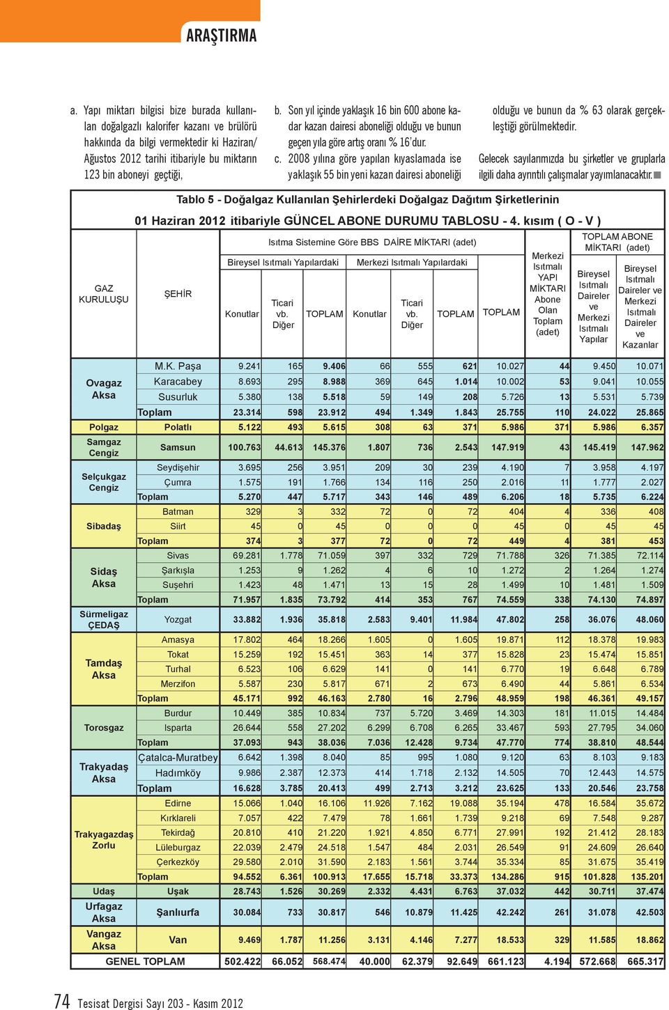 2008 yılına göre yapılan kıyaslamada ise yaklaşık 55 bin yeni kazan dairesi aboneliği olduğu bunun da % 63 olarak gerçekleştiği görülmektedir.