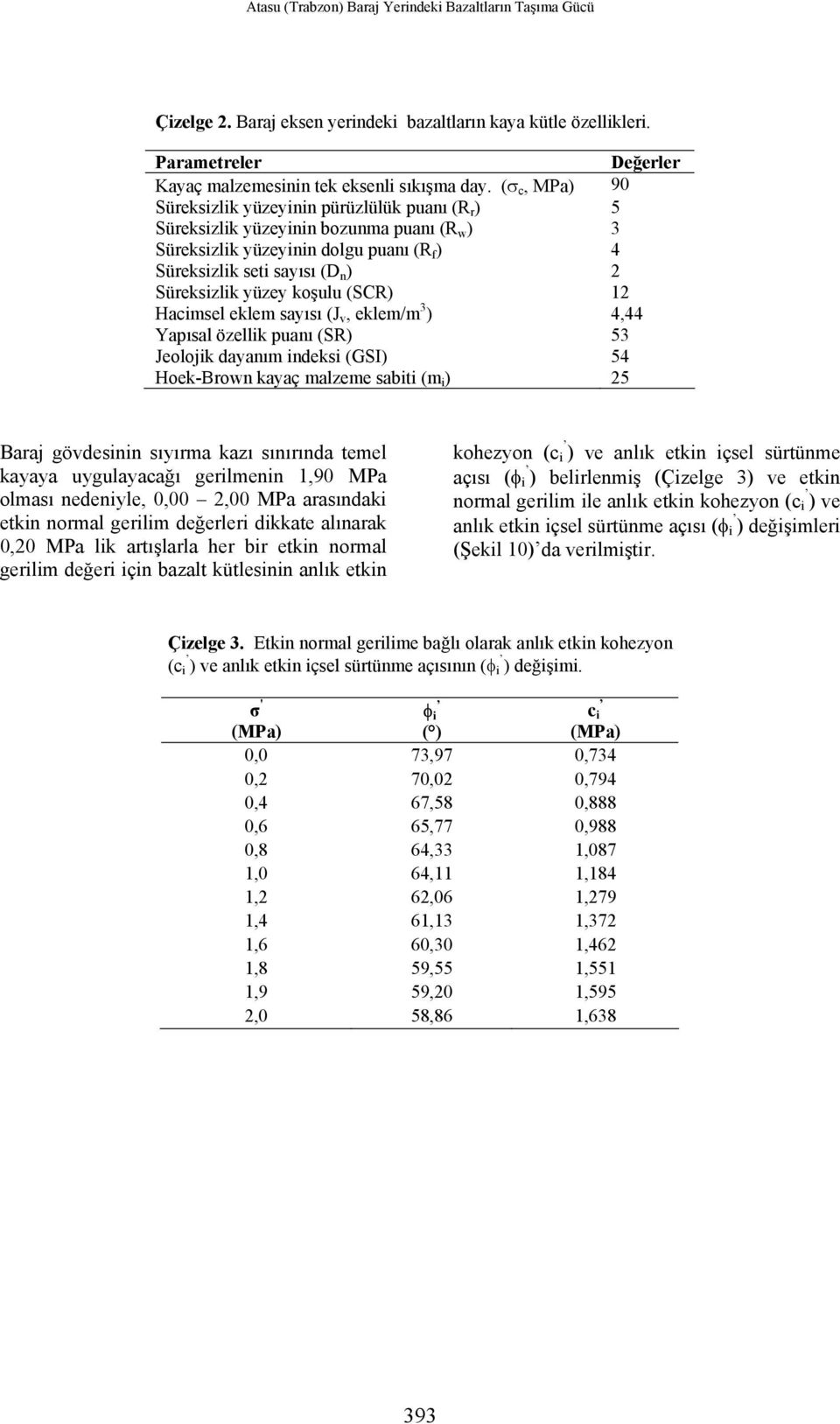 yüzey koşulu (SCR) 12 Hacimsel eklem sayısı (J v, eklem/m 3 ) 4,44 Yapısal özellik puanı (SR) 53 Jeolojik dayanım indeksi (GSI) 54 Hoek-Brown kayaç malzeme sabiti (m i ) 25 Baraj gövdesinin sıyırma