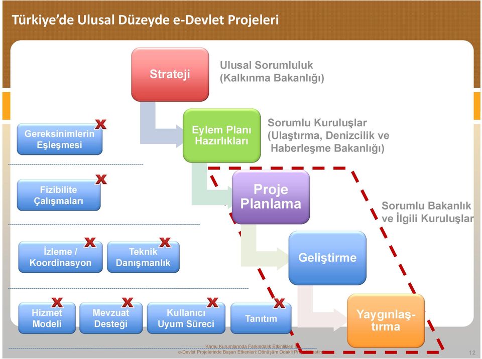 Planlama Sorumlu Bakanlık ve İlgili Kuruluşlar İzleme / Koordinasyon Teknik Danışmanlık Geliştirme Hizmet Modeli Mevzuat